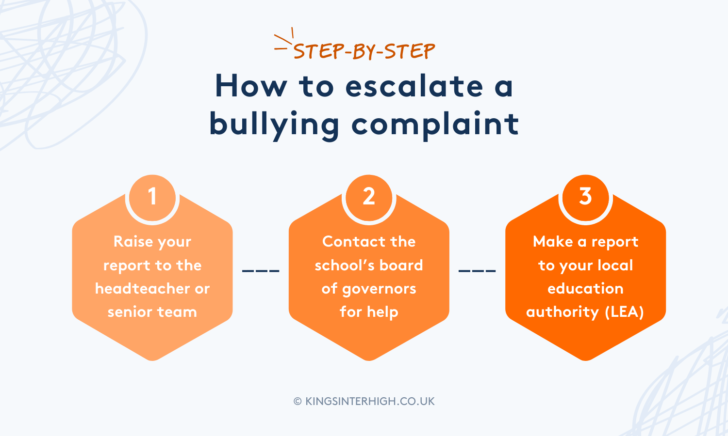 Infographic: STEP-BY-STEP - How to escalate a bullying complaint - 1. Raise your report to the headteacher or senior team, 2. Contact the school’s board of governors for help, 3. Make a report to your local education authority (LEA)