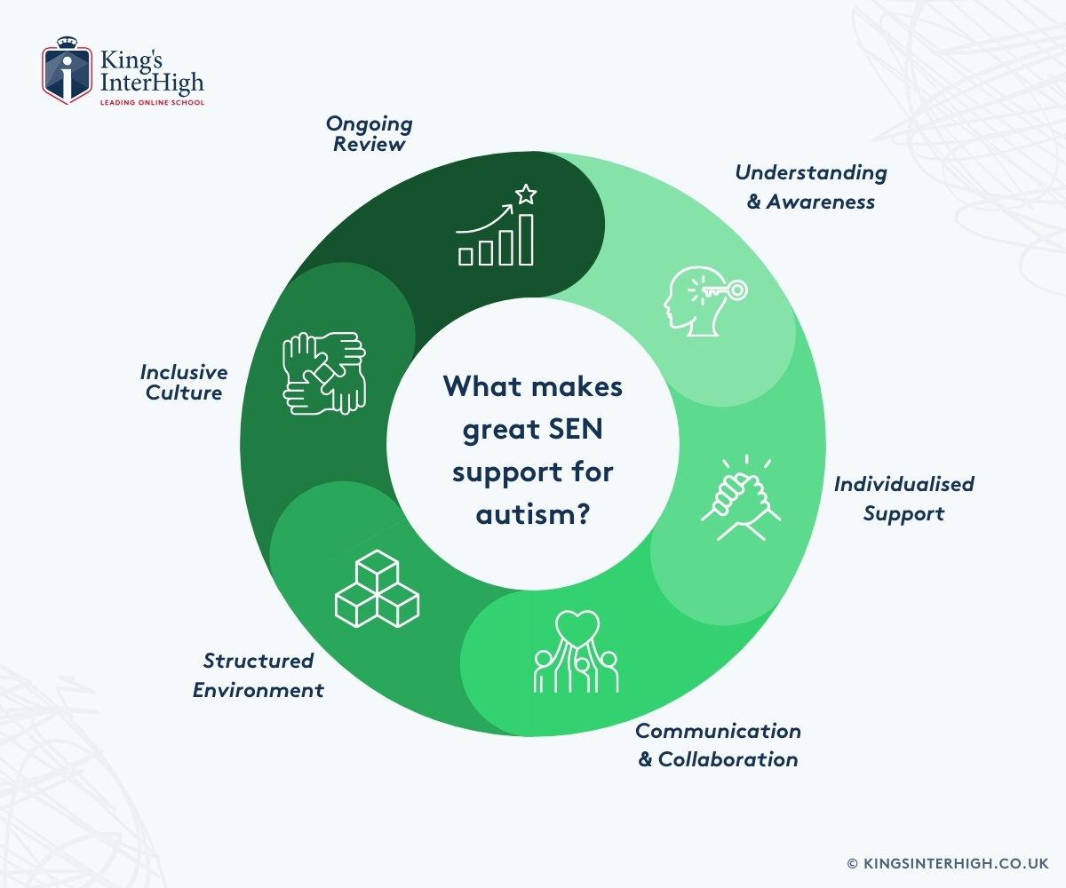 Autism SEN support pillars