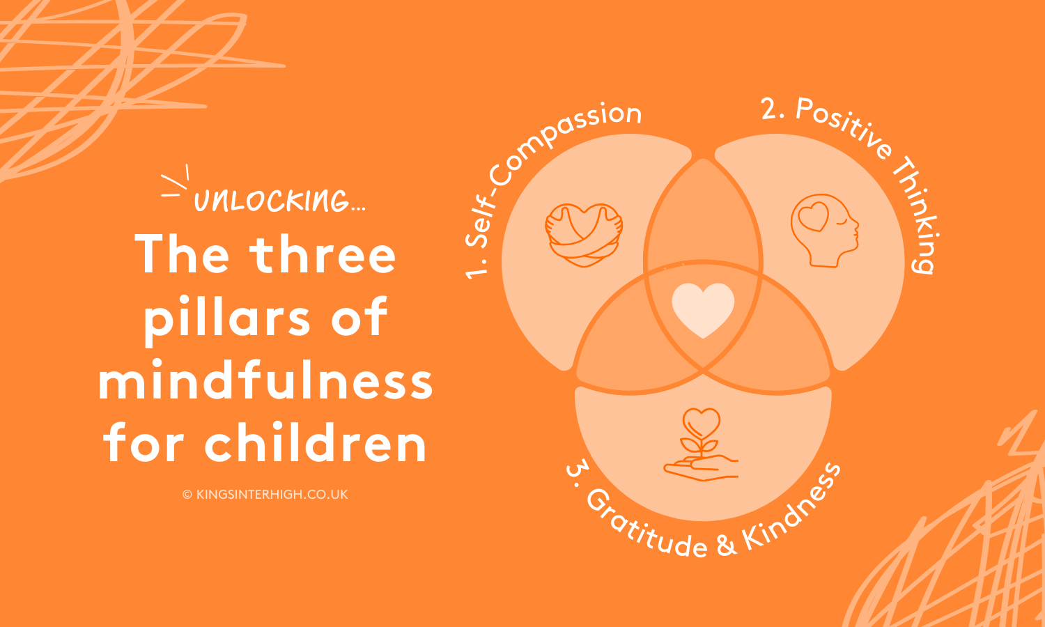 Infographic: The components of mindfulness for children