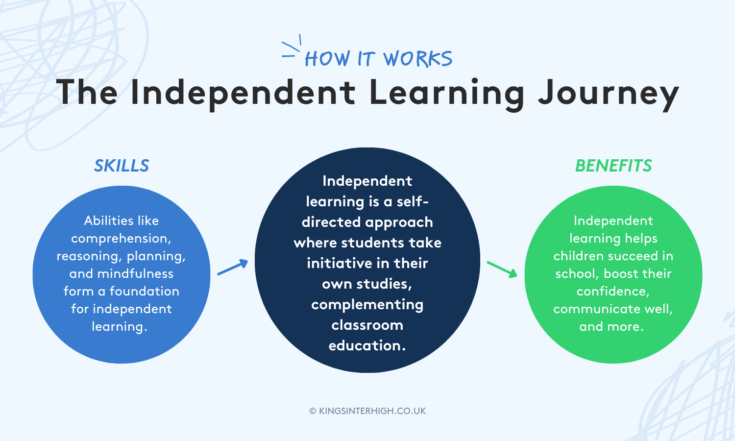 Infographic - How it works: The Independent Learning Journey. SKILLS: Abilities like comprehension, reasoning, planning, and mindfulness form a foundation for independent learning. Independent learning is a self-directed approach where students take initiative in their own studies, complementing classroom education. BENEFITS: Independent learning helps children succeed in school, boost their confidence, communicate well, and more.
