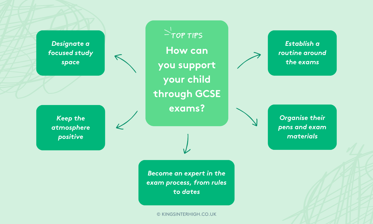Infographic: TOP TIPS - How can you support your child through GCSE exams? Designate a focused study space, establish a routine around the exams, keep the atmosphere positive, organise their pens and exam materials, become an expert in the exam process, from rules to dates.